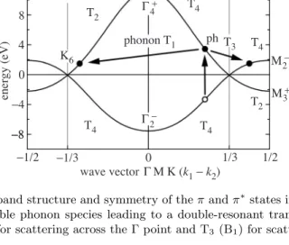 Figure 8. Electronic band structure and symmetry of the π and π ∗ states in graphene along the ΓKM line