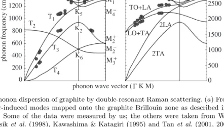 Figure 9. Phonon dispersion of graphite by double-resonant Raman scattering. (a) Frequency of the disorder-induced modes mapped onto the graphite Brillouin zone as described in the text (grey dots)
