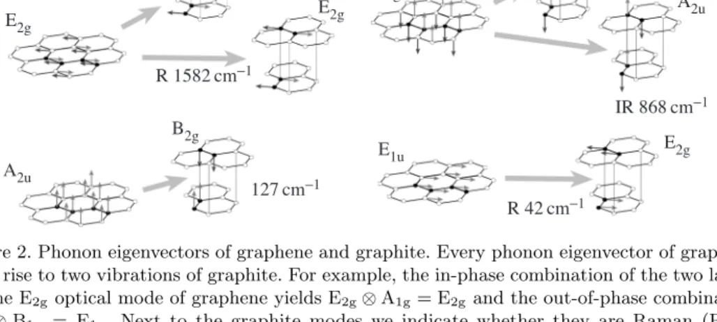 Figure 2. Phonon eigenvectors of graphene and graphite. Every phonon eigenvector of graphene gives rise to two vibrations of graphite