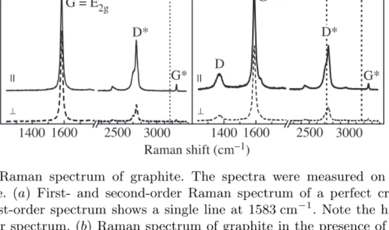 Figure 3. The Raman spectrum of graphite. The spectra were measured on diﬀerent spots of kish graphite