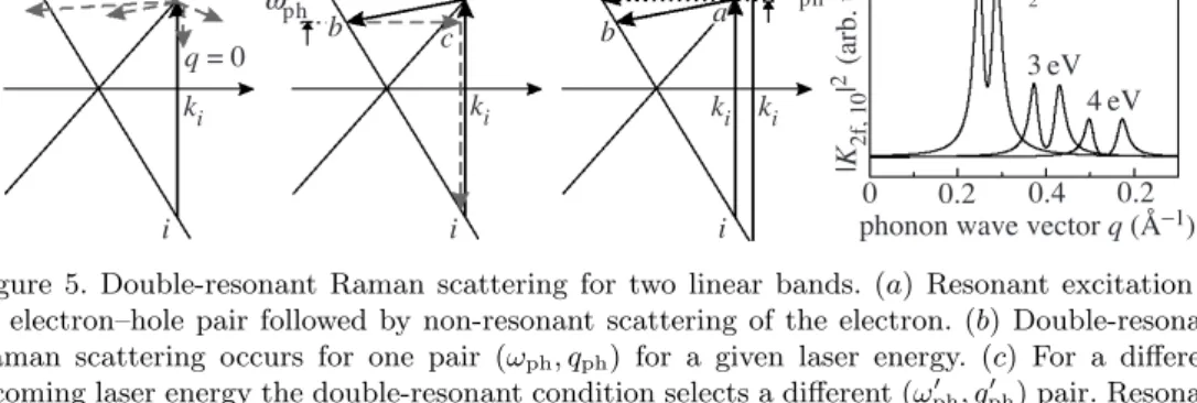 Figure 5. Double-resonant Raman scattering for two linear bands. (a) Resonant excitation of an electron–hole pair followed by non-resonant scattering of the electron