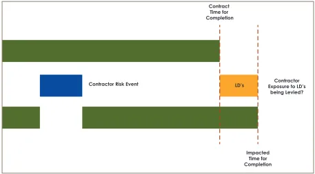 Figure 2: Example of a Critical Contractor Risk Event
