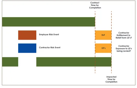 Figure 3: Example of True Concurrency of a Critical Employer and Contractor Risk Event