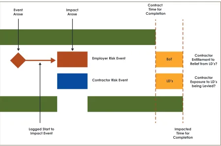 Figure 4: Example of the ‘Concurrent Effect’ of an Employer and Contractor Risk Event