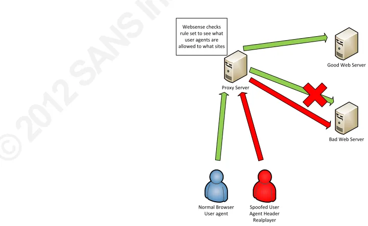 Figure   6.1   Security   Bypass   