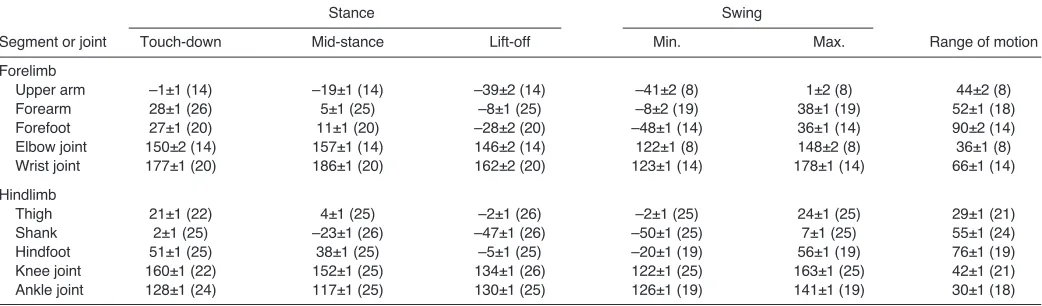 Table 2. Limb segment and joint angle (deg.) data of all individuals of both species during walking (û = 0.25–0.50)