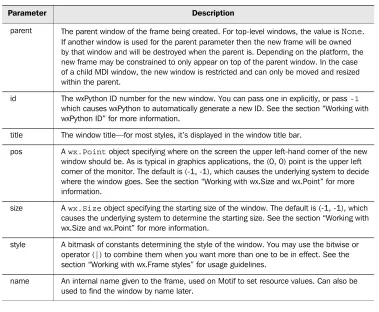 Table 2.1 Parameters of the wx.Frame constructor method