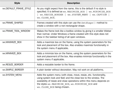 Table 2.2 Some of the most commonly used style parameters for wx.Frame (continued)