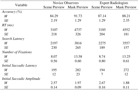 Table 1. Observer performance and eye movement measures when searching for everyday objects from real-world scenes in Experiment 1
