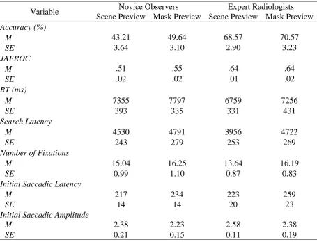 Table 2. Observer performance and eye movement measures when searching for lung nodules from medical images in Experiment 2