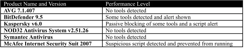 Table 2: Tools and their success against the UFD attack.