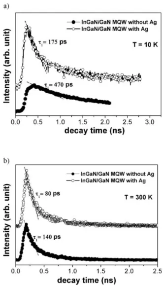 Figure 5. a) Time-resolved PL spectra of InGaN/GaN MQW LEDs with Ag nanoparticles (white-dotted line) and without Ag nanoparticles  (black-dotted line) at T ¼ 10 K