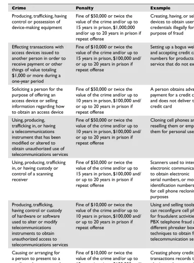 Table 2-1 Access Device Statute Laws (continued)