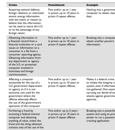 Table 2-2 Computer Fraud and Abuse Act Laws