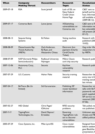 Table 3-1 Vulnerability Disclosures and Resolutions