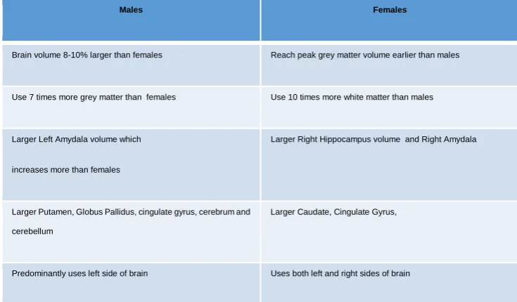 Figure Two: Gender Differences in Brain Development 