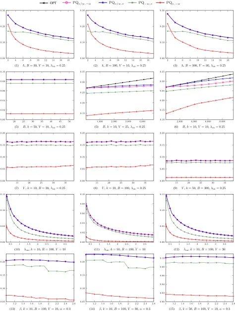 Fig. 2. Simulation results: share of successfully transmitted packets in the required processing model as a function of (1-3) maximal required processing k(4-6) buffer size, B, (7-9) maximal value V , (10-12) packet stream intensity λon