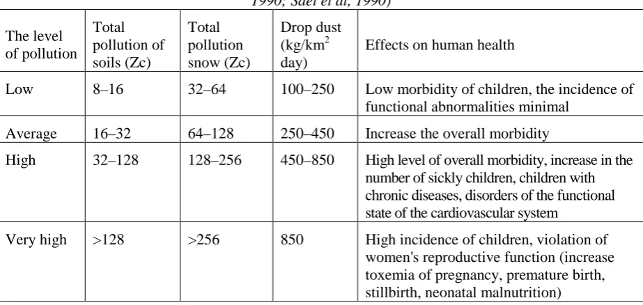 Table 1. Pollution levels of snow and soil cover on the total heavy metal contamination (Methodical..., 1990; Saet et al, 1990) 