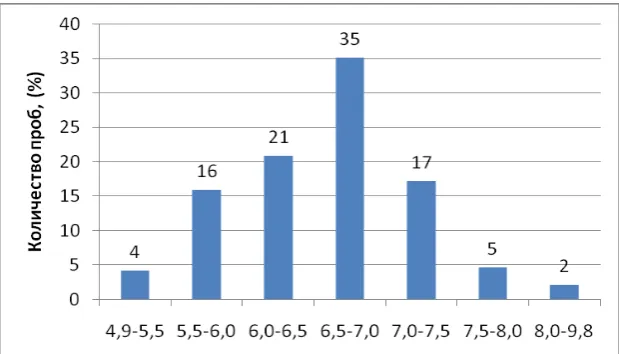Fig. 2. Interval Distribution of pH values in the snow samples of the St. Petersburg region 