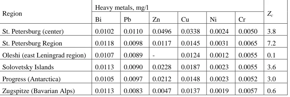 Table 3. Mean values of heavy metals class I and II hazards and overall pollution index (Zc) of snow cover parts of the world 