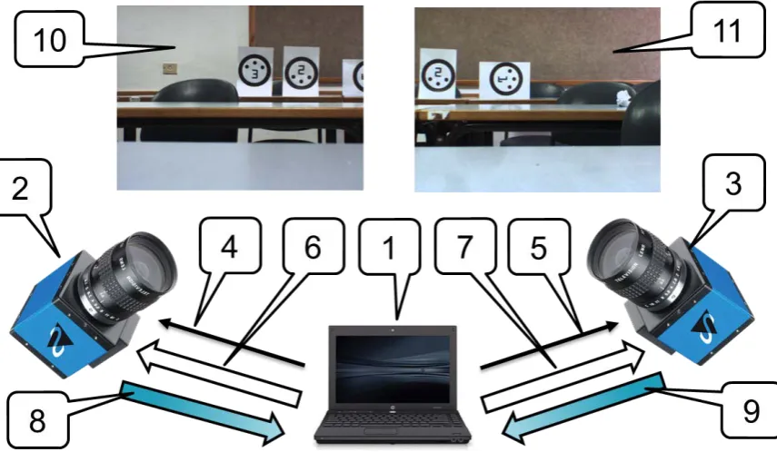 Fig. 5. Camera rotated by electro-mechanical means 
