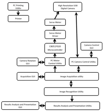 Fig. 7.  Main blocks and data flow for the system described in Section 2.2. Some blocks were used in the systems described in Sections 2.1 and 2.3