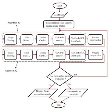 Fig. 8. Main blocks of the image processing software of the system described in Sections 2.1 and 2.2