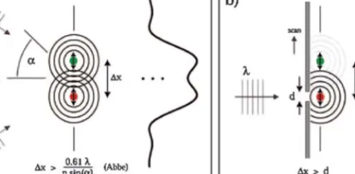 Figure 2 Comparison of diffraction-limited optical microscopy and near-field optical mi- mi-croscopy