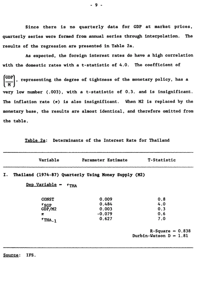 Table 2a:  Determinants  of the Interest  Rate for Thailand