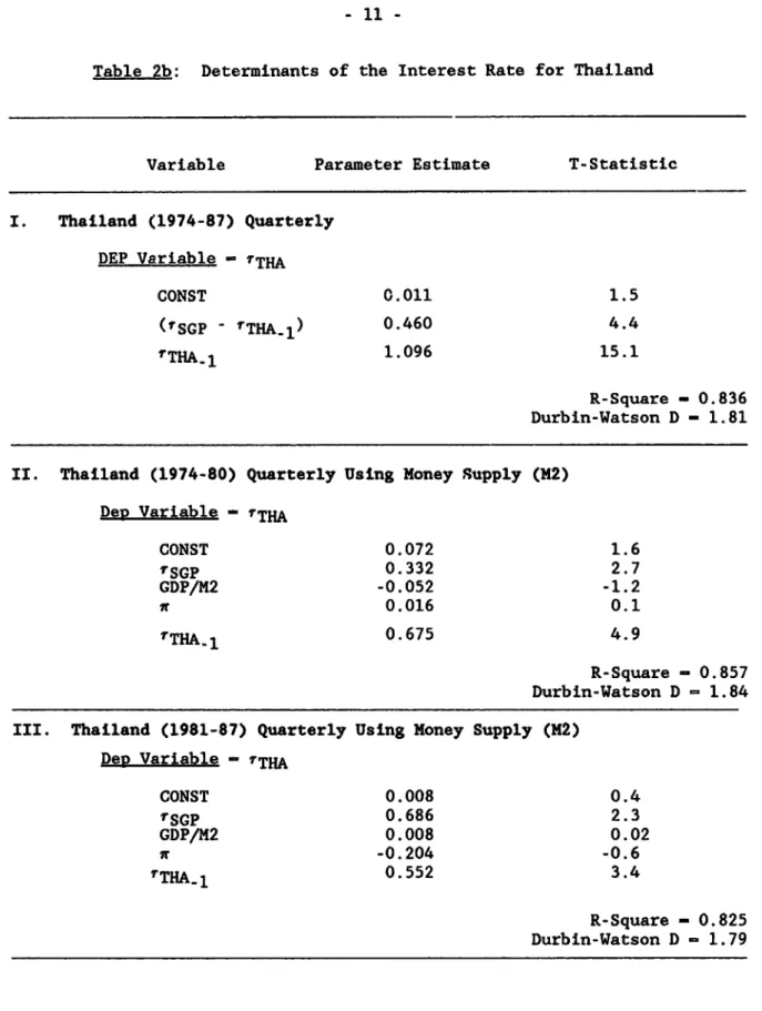Table 2b:  Determinants  of the Interest  Rate for Thailand