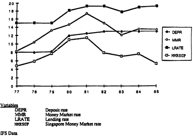 Figure  2.  Interest  Rate  in  Thailand  Around the  Time  of  the  Reform