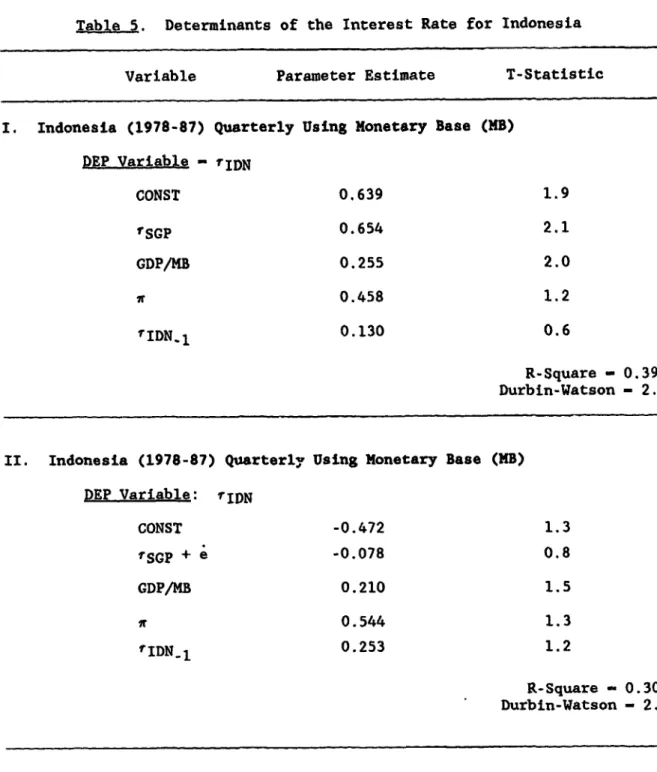 Table 5.  Determinants  of the Interest  Rate for Indonesia