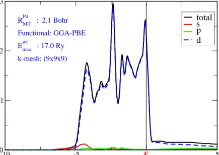 Figure 4.7: Local density of states of bulk fcc Pd (projected onto s, p and d atomic orbitals)