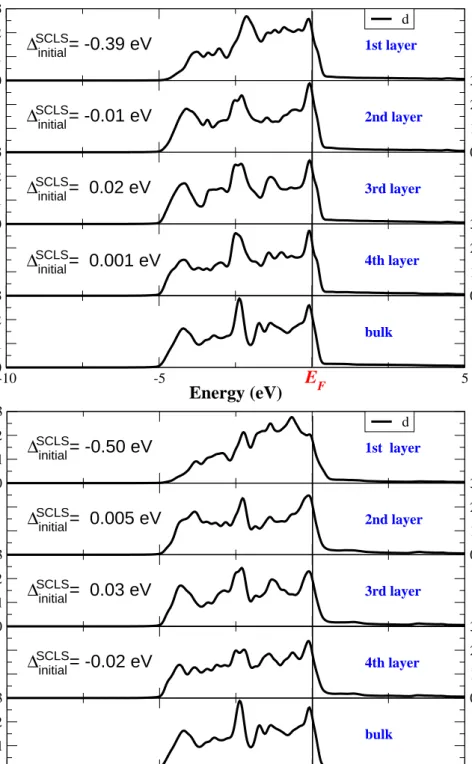 Figure 4.9: Local density of states of different layers for Pd(111) [top panel] and Pd(100) [bottom panel]
