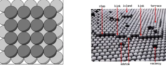 Figure 4.2: Cartoon scheme to create a (113) vicinal surface in a fcc bulk. The left panel is a bulk fcc unit cell