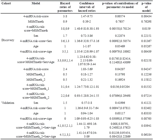 Table 1: Results of multivariate cox-proportional hazard analysis of 4-miRNA risk score, age, sex and MGMT promoter methylation status