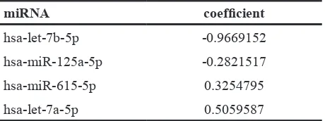 Table 2: Cox-proportional hazard coefficients used in risk score calculation