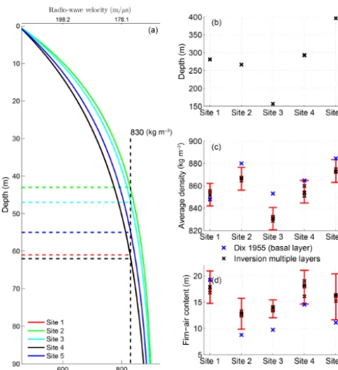 Figure 7. Depth proﬁles of density derived from WARR (dashed)and OPTV (solid). WARR data are from Sites 1 and 3, closestto the OPTV sites