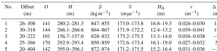Table 1. Summary of the WARR results from sites 1–5 in terms of range of offsets, number of offsets (O), ice thickness (H), depth-averaged density (ρ), depth-averaged radio-wave propagation speed (v), ﬁrn-air content (HA), the decay length (r) parameterizi