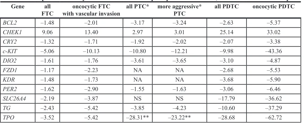 Table 5: Comparative analysis of altered transcript expression in FTC, PTC* and PDTC samples 