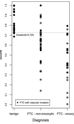 Figure 1: Scatter plot of the gene expression-based predictive score correlated with FTC aggressiveness