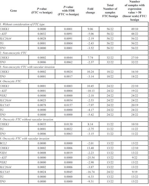 Table 1: Altered transcript expression in FTC samples as compared to benign counterparts 