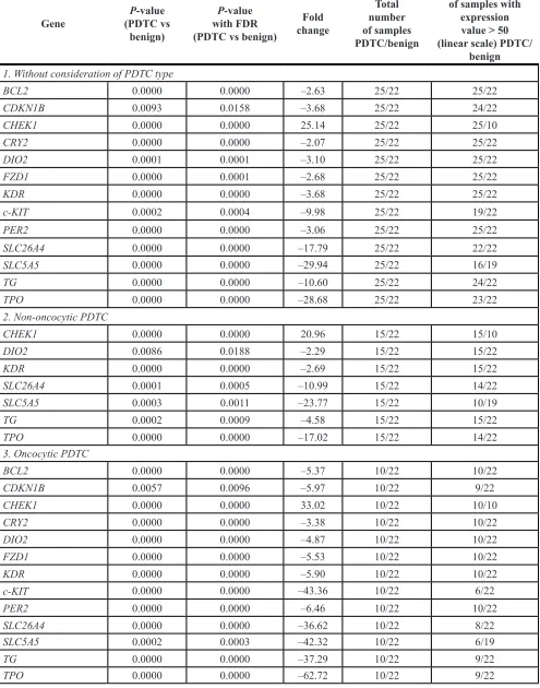 Table 2: Altered transcript expression in PDTC samples as compared to benign counterparts 