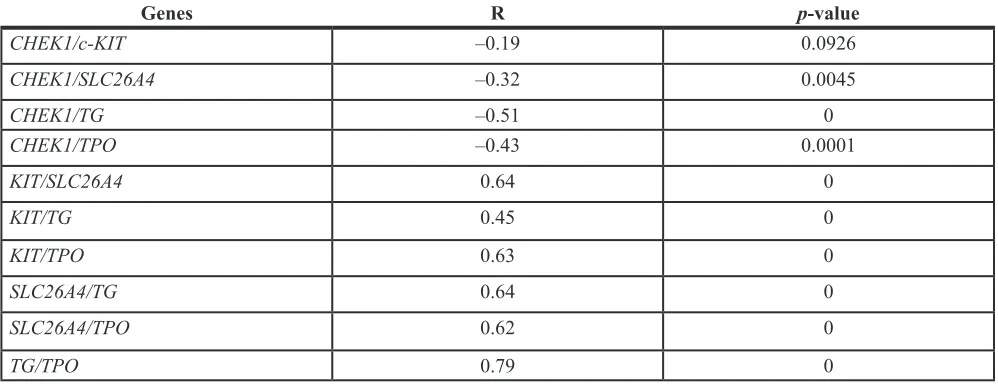 Table 3: Pair-wise correlation coefficients (R) for CHEK1, c-KIT, SLC26A4, TPO and TG levels in FTCs