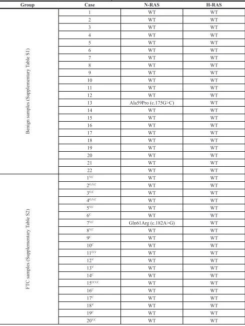Table 4: NRAS61 and HRAS61mutation analysis