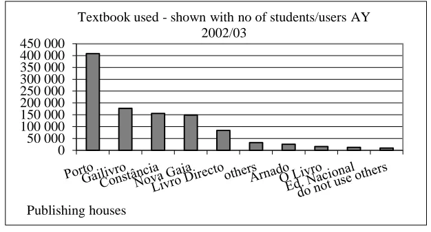 Figure 1. Textbooks used, shown with no. of students/users, AY 2002/031 