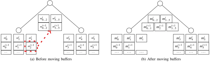 Fig. 3. Fractional fan-in through buffer transport.