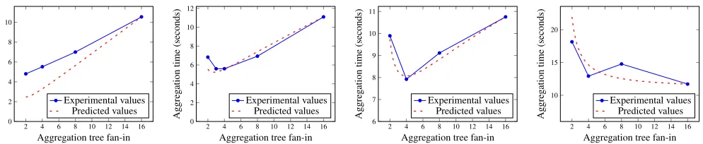 Fig. 4. Microbenchmark Results
