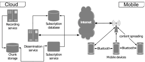 Figure 2: Timeline for content distribution. Each line repre-sents the distribution of one data chunk.Data is sent fromthe cloud during the spread period and the panic period, andfrom opportunistic D2D communication during the dissemina-tion period T