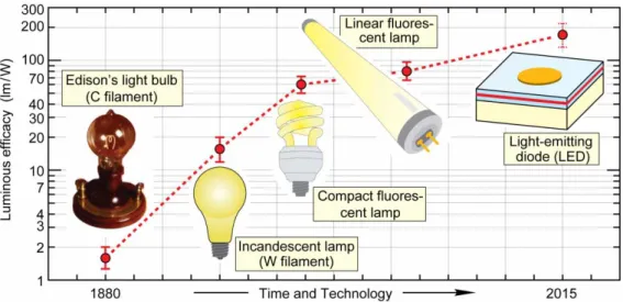 Fig. 1. Comparison of the luminous efficacy (source efficacy) of conventional lighting  technologies with the potential of light-emitting diode technology